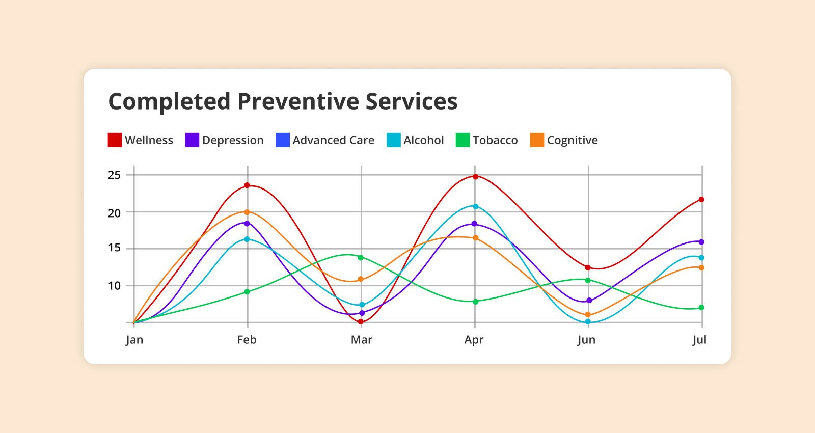 Completed Preventive Services